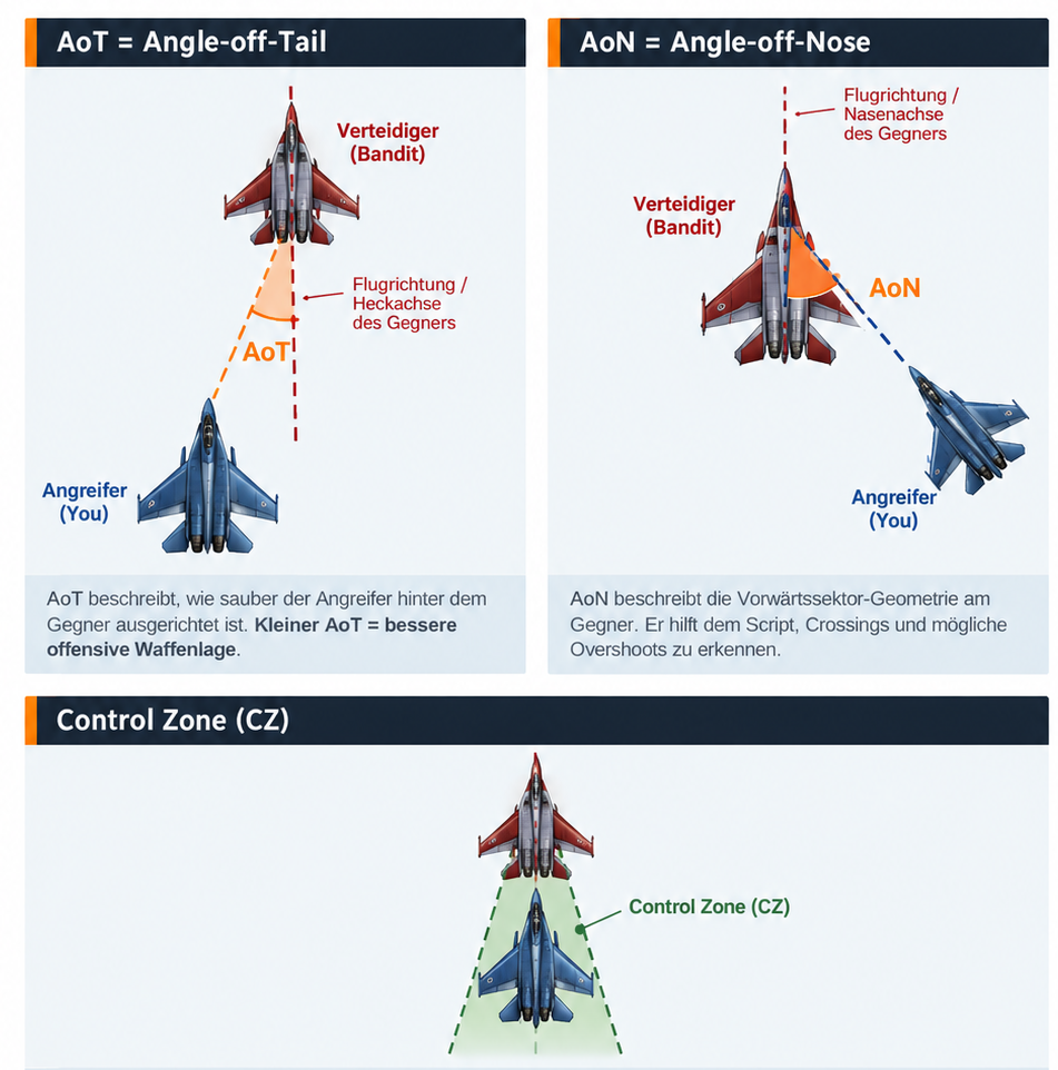 TigerMercs Dogfight BFM Scoring - Angle-off-Tail, Angle-off-Nose and Control Zone
